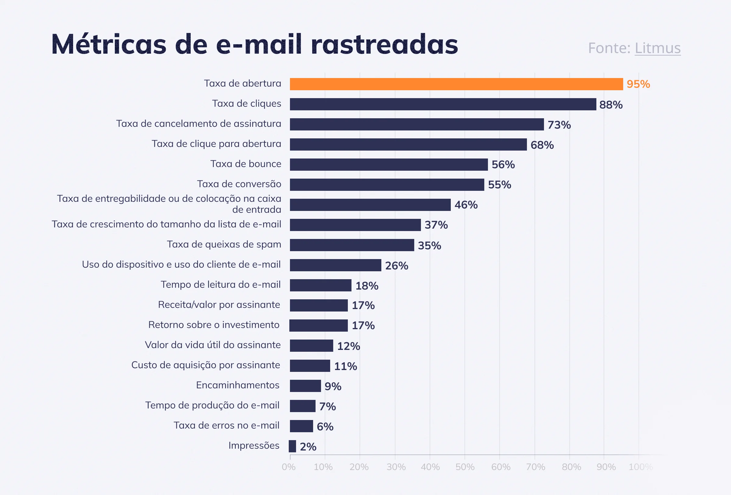 Métricas de e-mail rastreadas