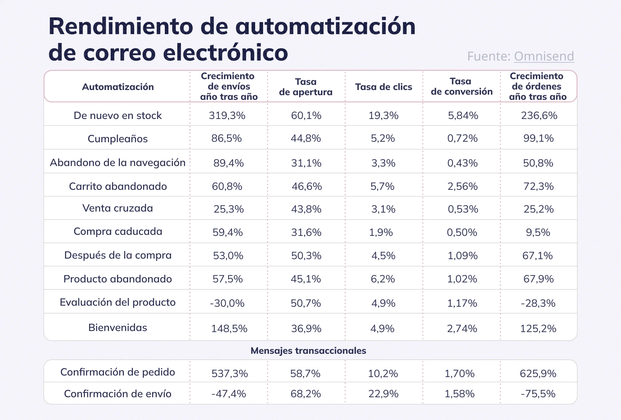 Rendimiento de automatización de correo electrónico 