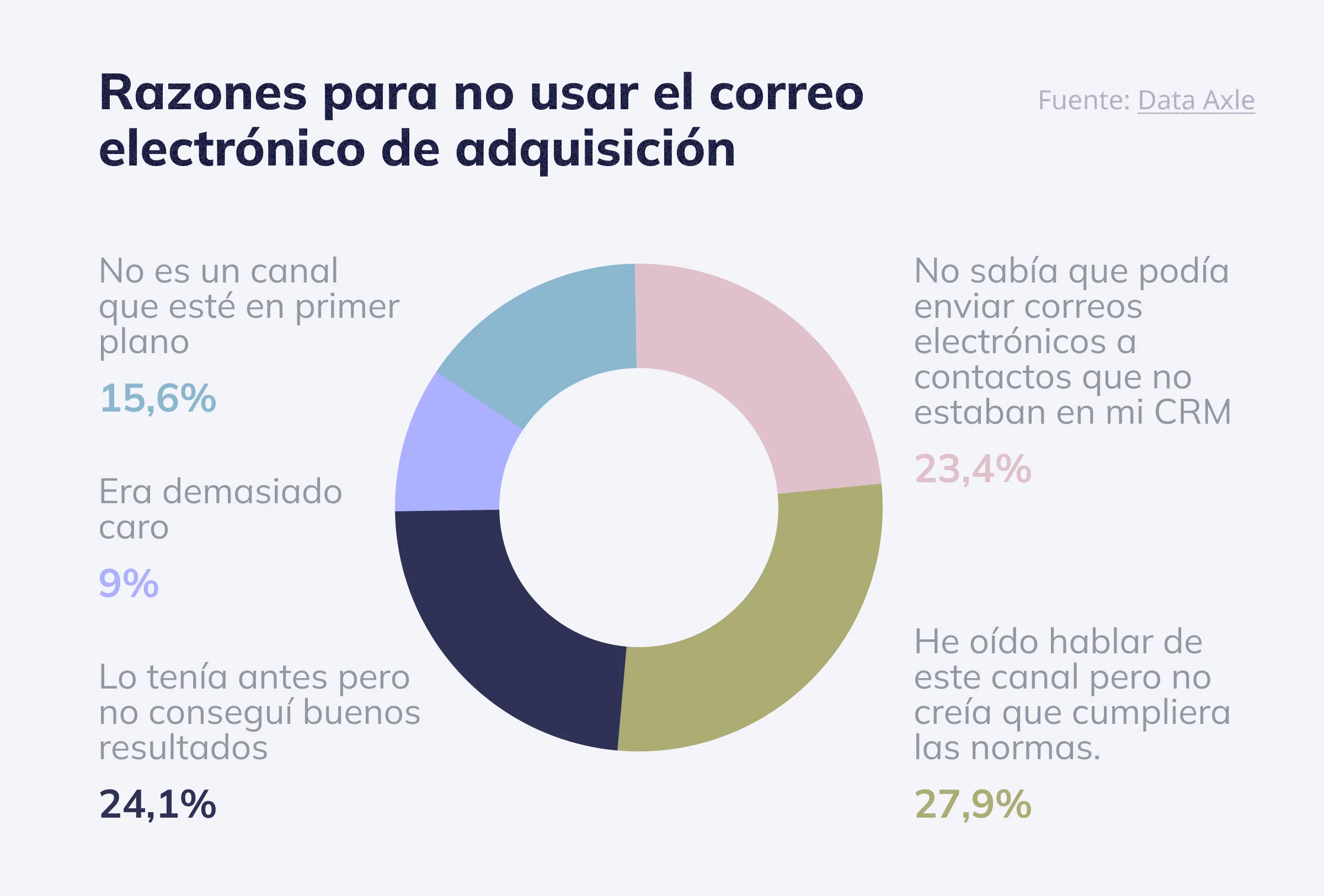 Razones para no usar el correo electrónico de adquisición