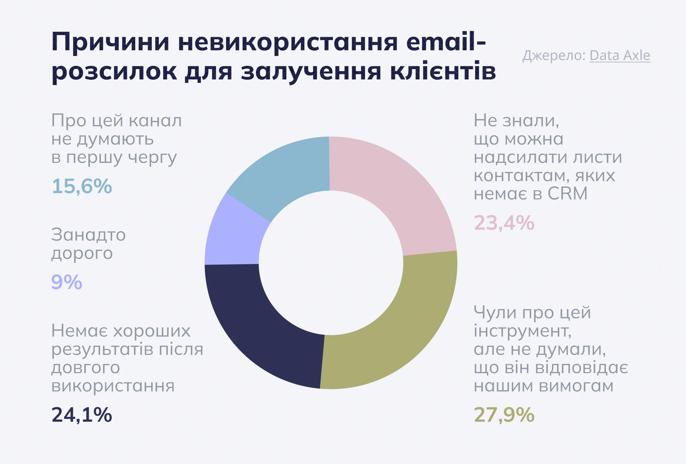 Причини невикористання email-розсилки