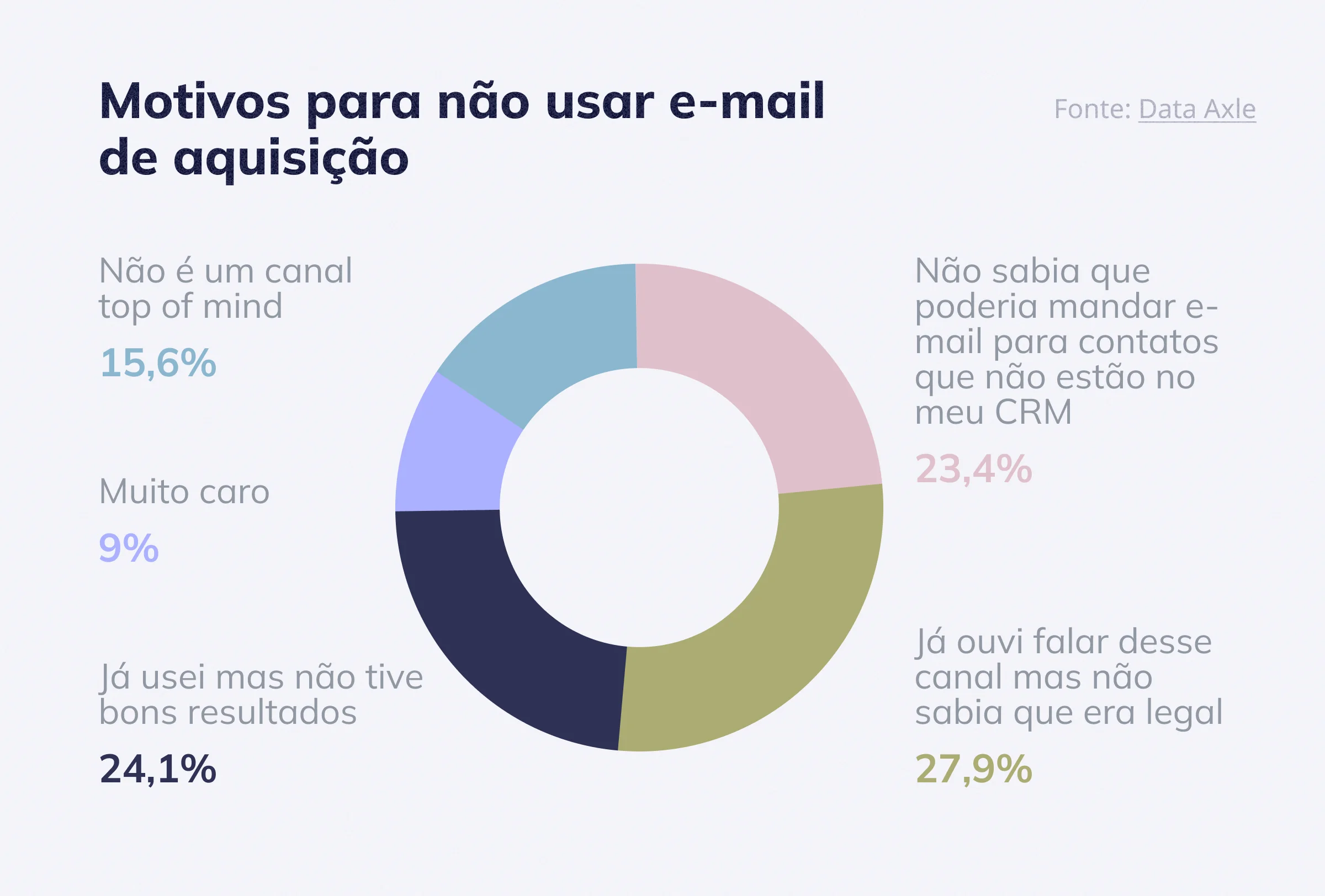 Motivos para não usar e-mail de aquisição