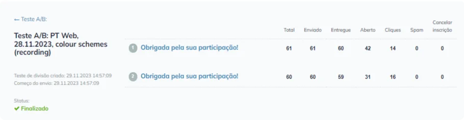 Uma representação visual dos resultados dos testes A/B, exibindo dados comparativos e métricas de desempenho para análise.