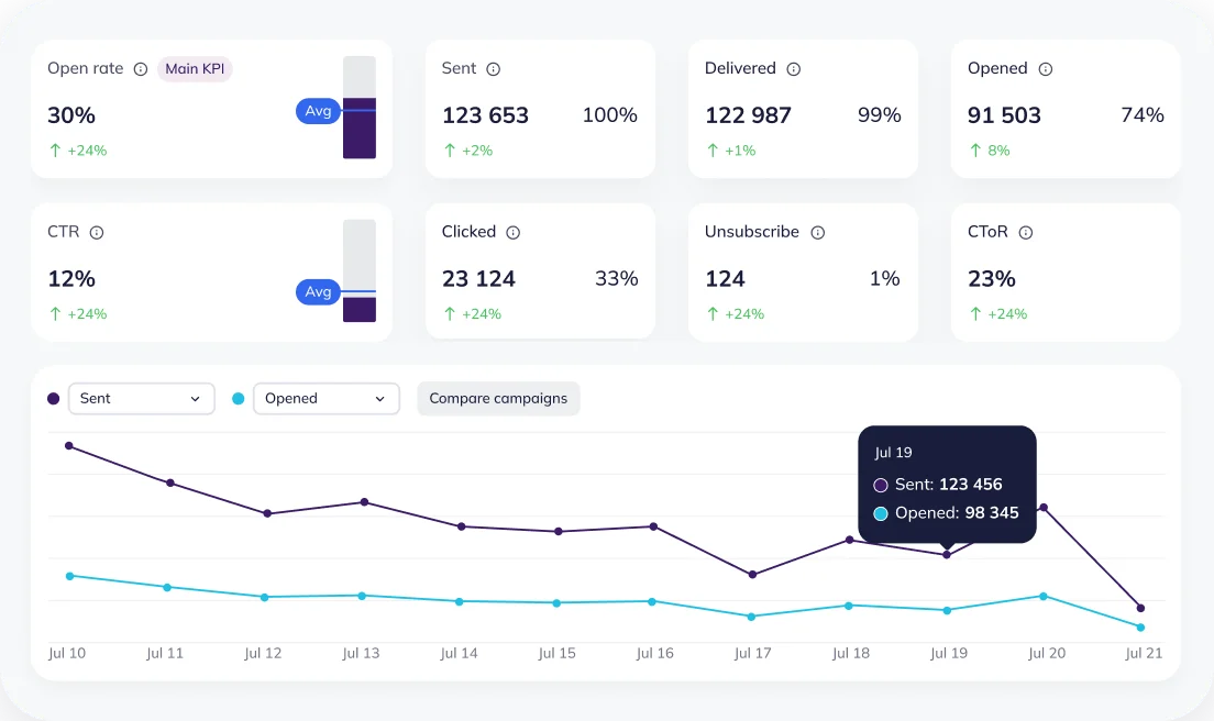 Analytics with campaign data
