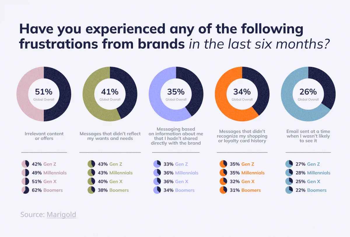 Charts showing the percentage of people (divided by generations) who experienced indicated frustrations in the last 6 months. 51% got irrelevant content or offers, 41% received messages that didn’t reflect their wants and needs, 35% received messaging based on personal information they hadn’t shared, etc.