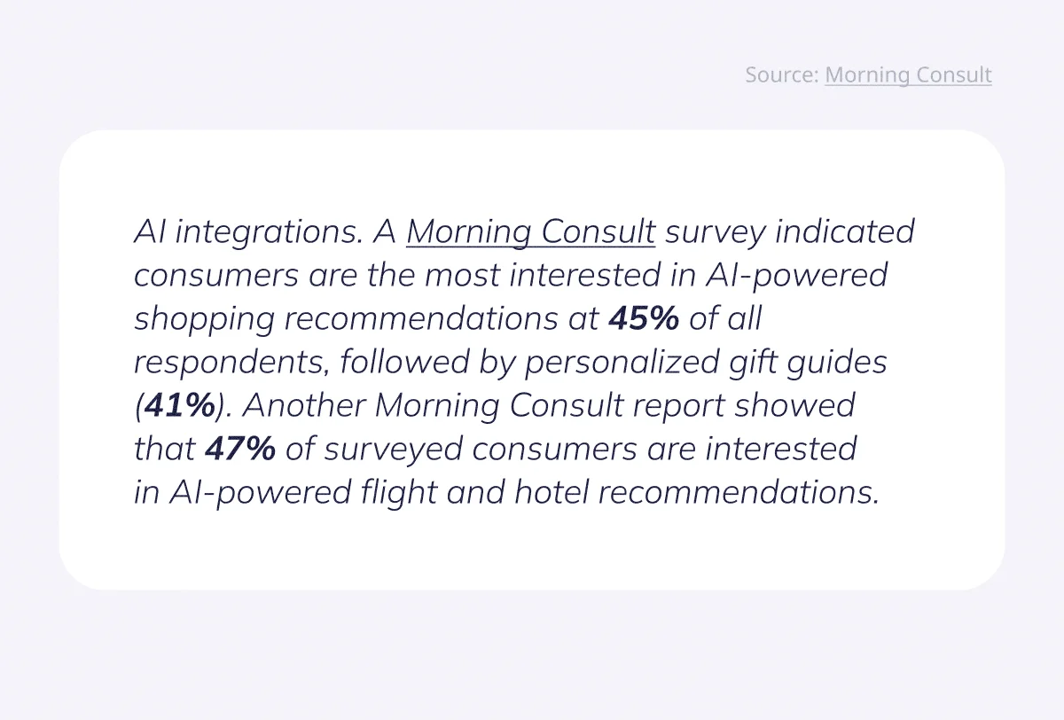 AI integrations. A Morning Consult survey indicated consumers are the most interested in AI-powered shopping recommendations at 45% of all respondents, followed by personalized gift guides (41%). Another Morning Consult report showed that 47% of surveyed consumers are interested in AI-powered flight and hotel recommendations.