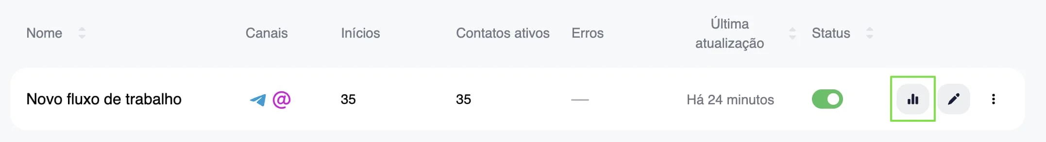 Destacando o ícone de estatísticas detalhadas do cenário na automação omnichannel da Selzy