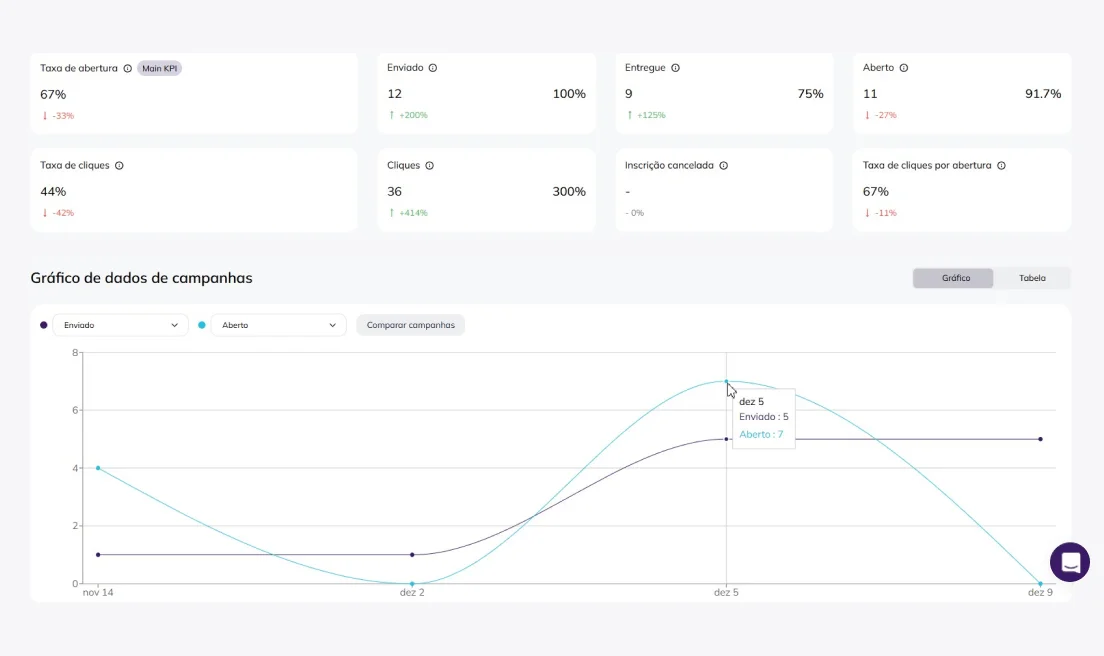 Painéis analíticos da Selzy exibindo métricas-chave para o desempenho da campanha