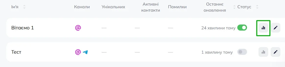 Список сценаріїв на сторінці сценаріїв омніканальної автоматизації Selzy. Піктограма “Статистика” виділена праворуч. 