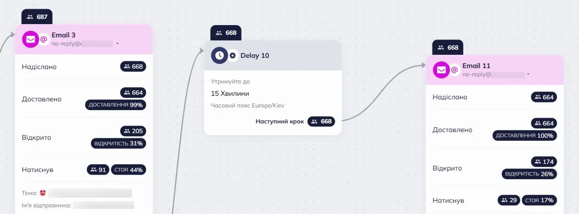 Робоча область редактора сценаріїв Selzy з трьома блоками та статистикою для кожного блоку та поля. Блок “Email” показує, що 687 користувачів досягли цієї точки в сценарії. Поле “Надіслано” показує, що 668 користувачам було надіслано імейл. Поле “Доставлено” показує, що 664 імейлів було доставлено користувачам, що становить 99% від загальної кількості. 
