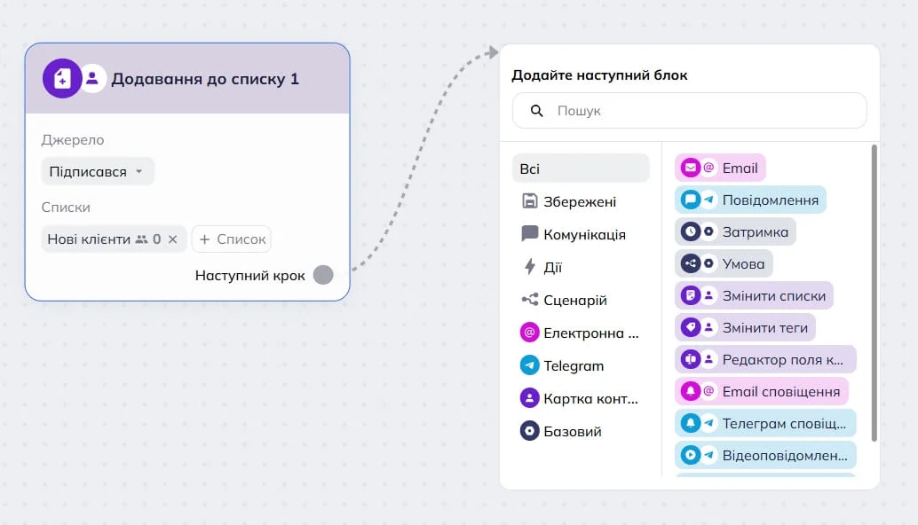 Робоча область редактора сценаріїв Selzy, де показано вибраний блок тригера з відкритим меню “Додати наступний блок”, що містить доступні опції, такі як Email, Повідомлення, Затримка, Умова, Змінити списки тощо.