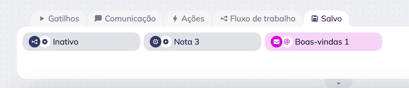 Aba “Salvos” na barra de ferramentas do construtor de automação omnichannel da Selzy. Blocos salvos incluem: quadro “Inativo”, bloco “Nota 3” e bloco de e-mail “Boas-vindas 1”. 