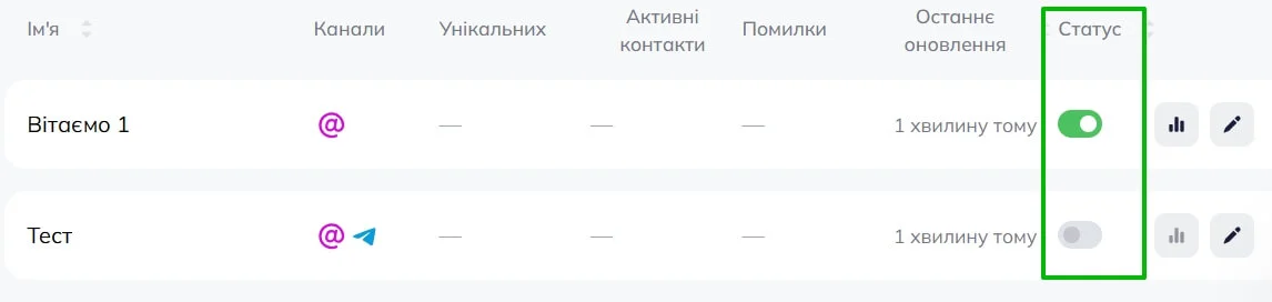 Список сценаріїв на сторінці сценаріїв омніканальної автоматизації Selzy. Виділено стовпчик “Статус” та зелений перемикач, що позначає активні сценарії. 