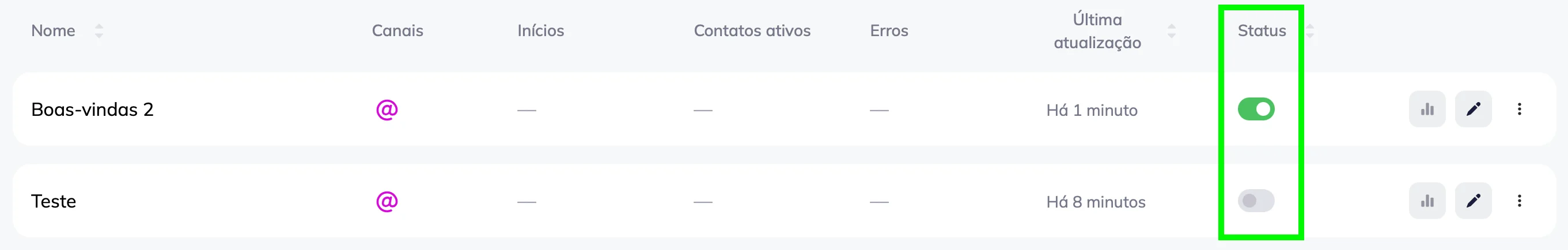  Lista de cenários na página de cenários de automação omnichannel da Selzy. A coluna Status e o botão verde, indicando cenários ativos, estão destacados. 