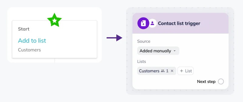 Comparison between Add to list block in Automations and Contact list trigger in Scenarios