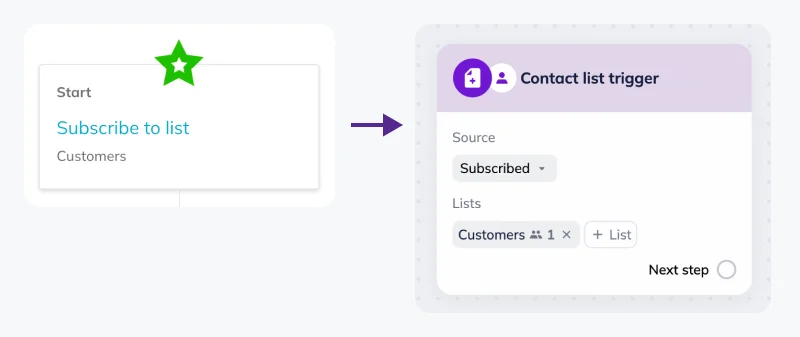 Comparison between Subscribe to list block in Automations and Contact list trigger in Scenarios
