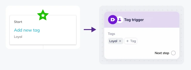 Comparison between Add new tag block in Automations and Tag trigger block in Scenarios