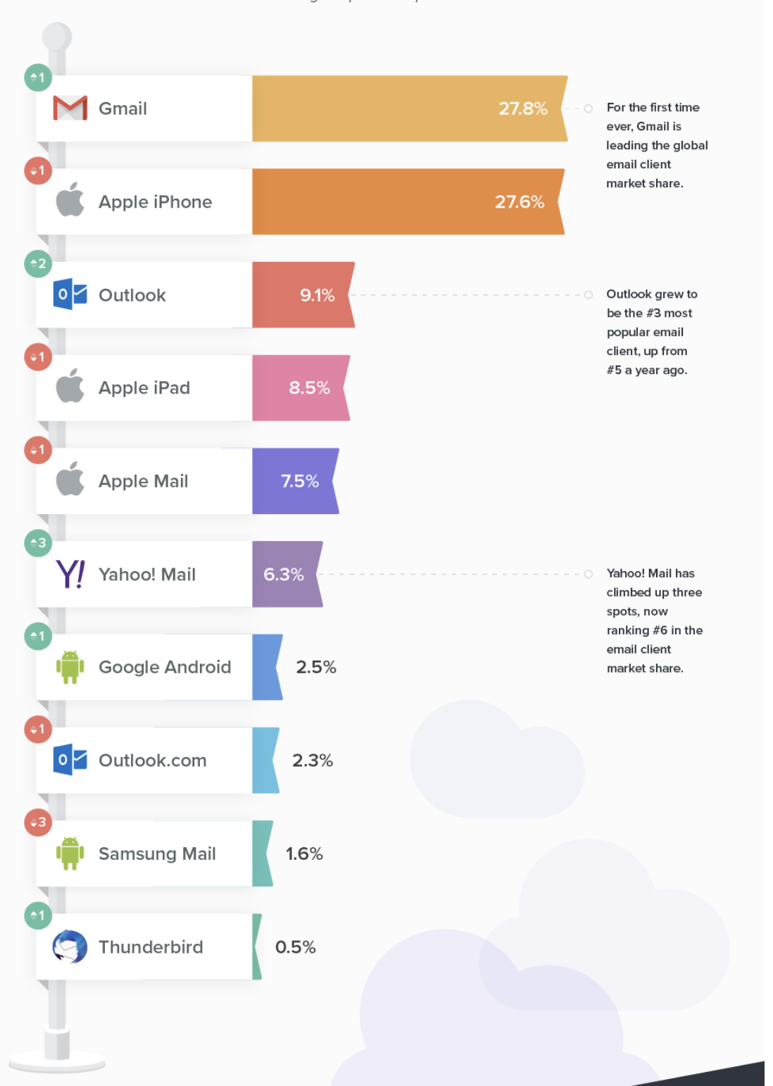 popular email clients as per 2019 Litmus research