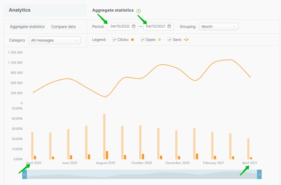 The opportunity to trace the dynamics of clicks and opens over several years.