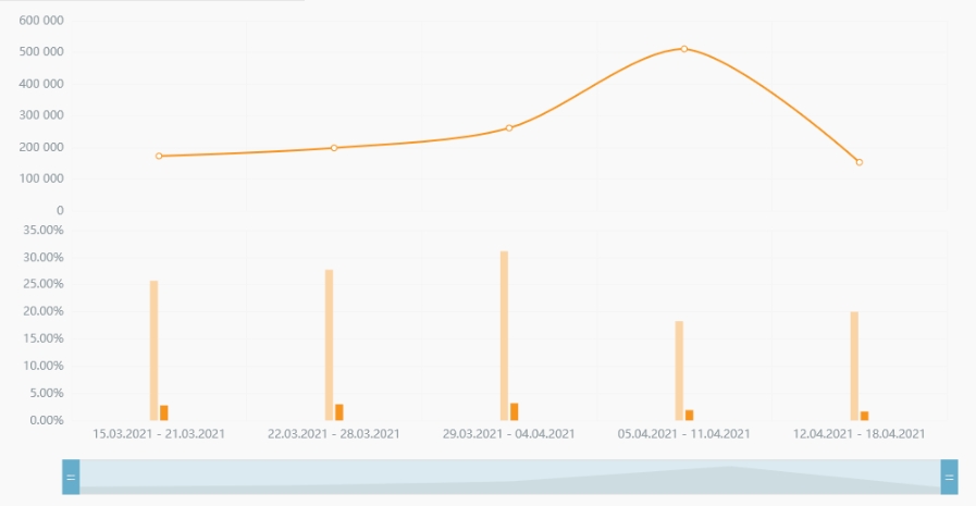 The aggregate statistics chart.