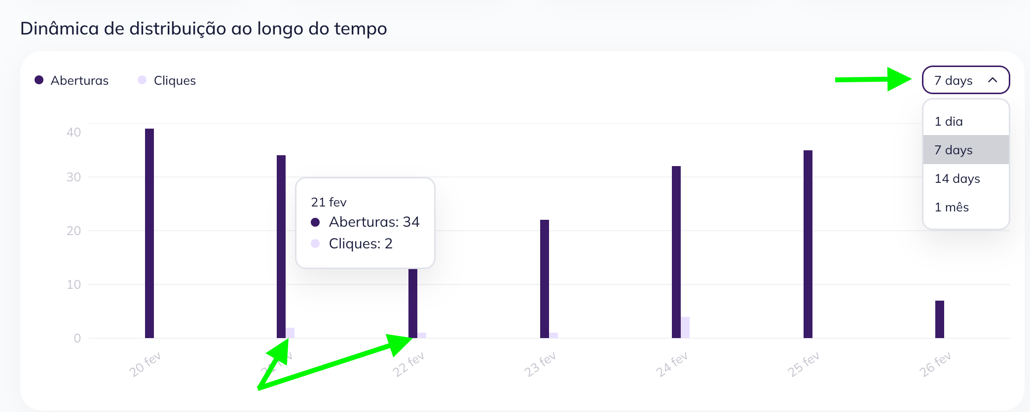 Um gráfico com a dinâmica de cliques ao longo do tempo