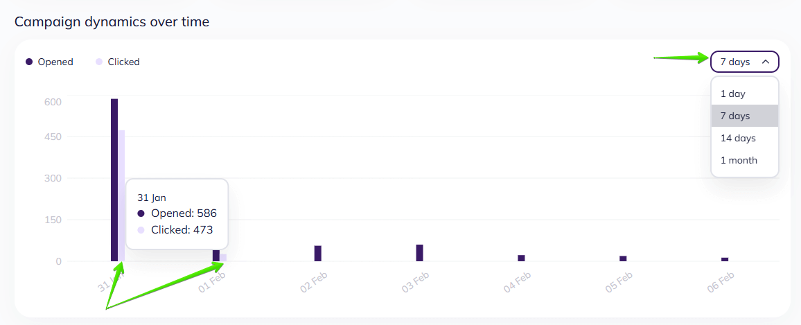 A chart with clicks dynamics over time