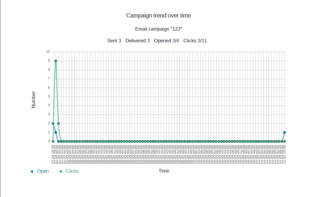 The campaign dynamics over time on the second page of the click report in PDF.