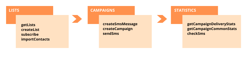 The steps to follow when calling a method for SMS campaigns.