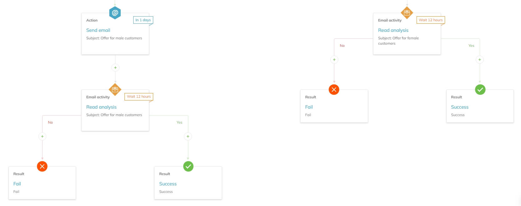  Each Send email Action block is followed by an Email activity Read analysis block that separates into Yes and No branches ending with Result Success and Result Fail blocks accordingly