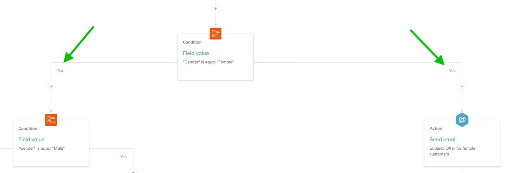  Field value condition separates into Yes and No scenarios based on the “Gender” is equal “Female” condition