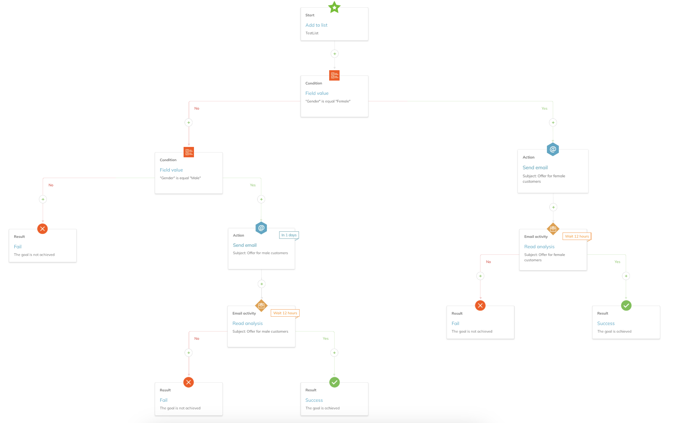 A sample chain overview 