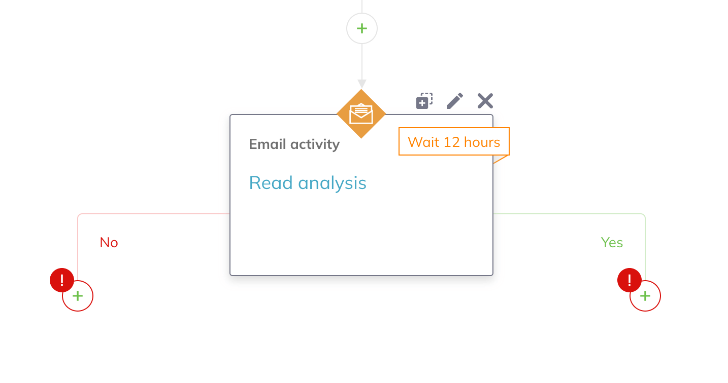 The Email activity Read analysis block creates Yes and No branches