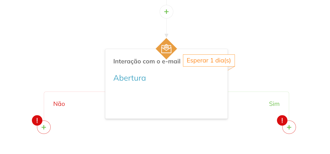 O bloco abertura da Interação com o e-mail cria ramificações Sim e Não