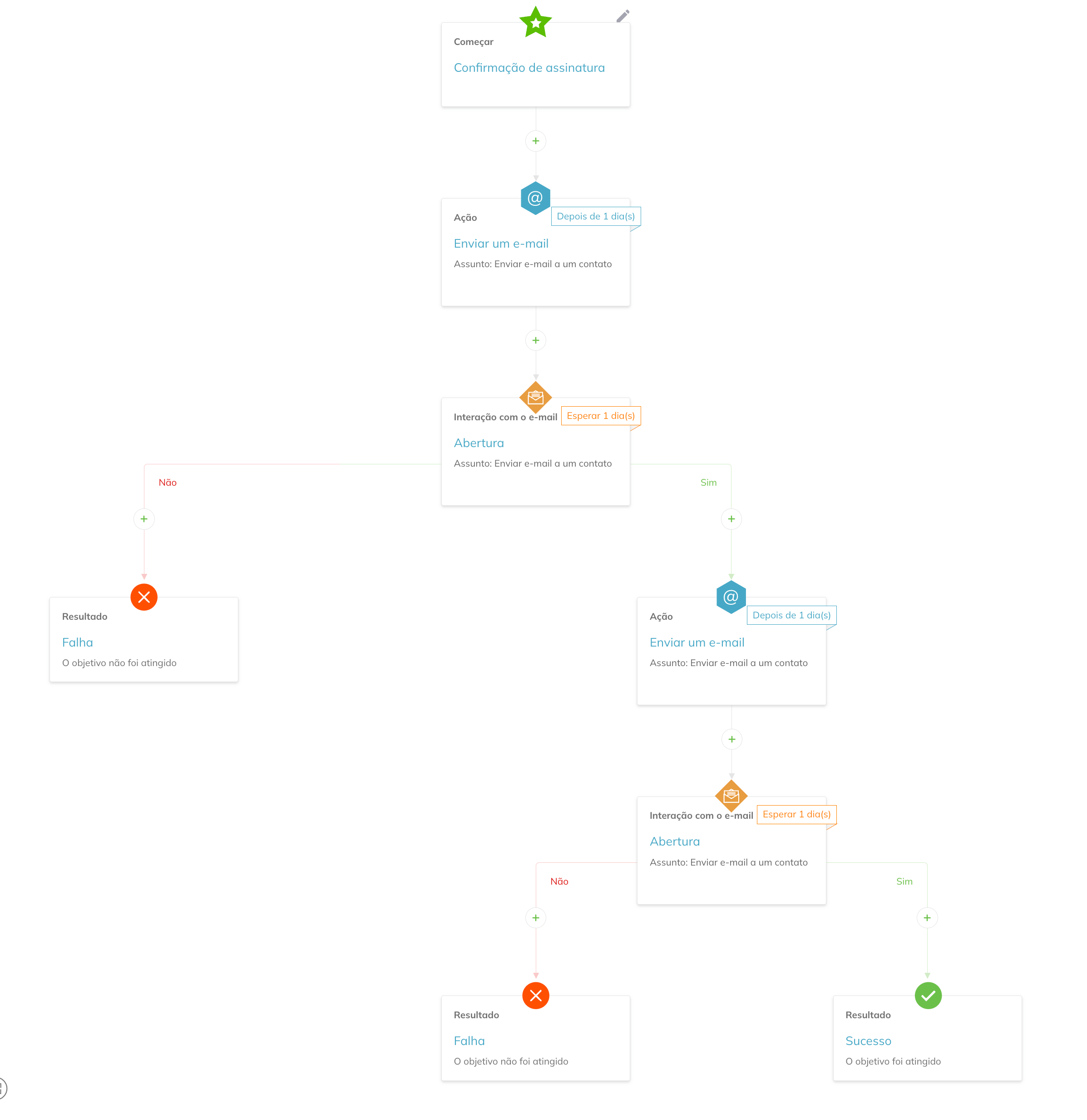 A automação começa com o bloco Confirmação de assinatura, continua com um bloco Enviar e-mail seguido pelo bloco de Abertura. O bloco de Abertura se divide em duas ramificações. A ramificação Não termina com o resultado de Falha. A ramificação Sim continua com a ação Enviar e-mail seguida pela Abertura, que se divide em ramificações Sim e Não, terminando nos resultados de Sucesso e Falha, respectivamente.