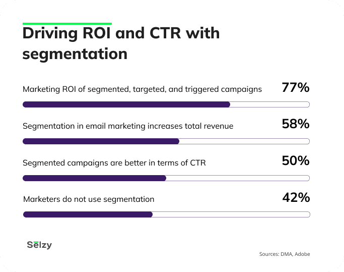 Driving ROI and CTR with segmentation