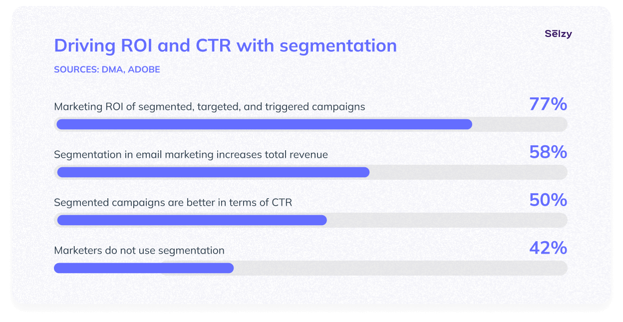 Driving ROI and CTR with segmentation