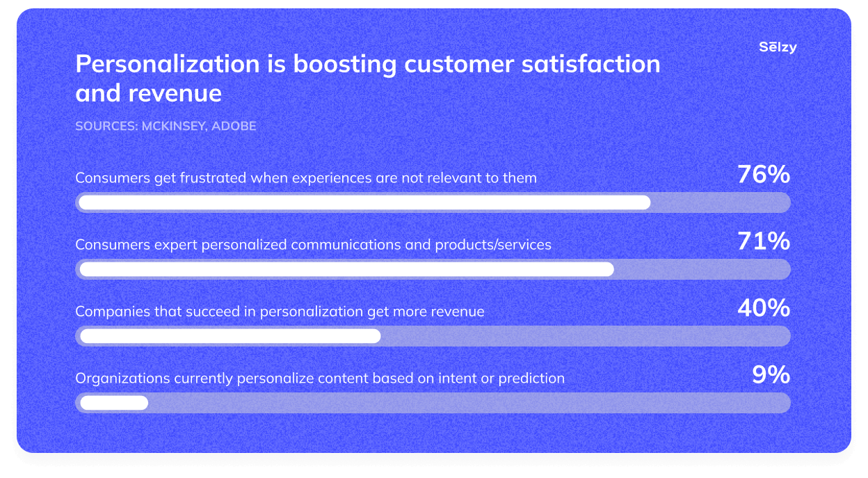 Personalizing is boosting customer satisfaction and revenue