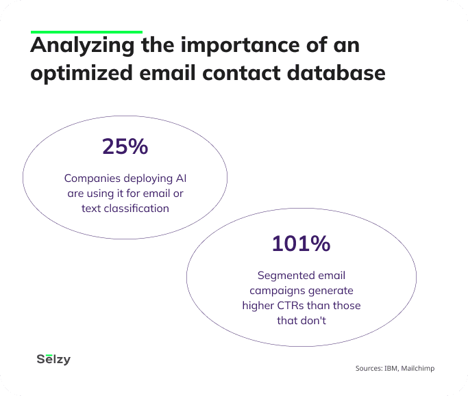 Analyzing the importance of an optimized email contact database