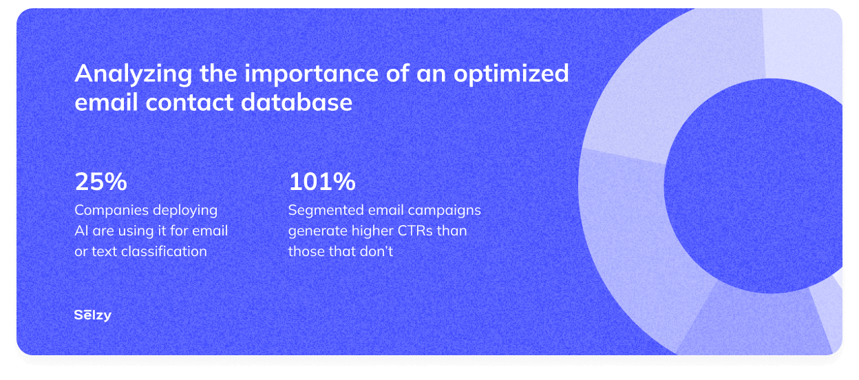 Analyzing the importance of an optimized email contact database