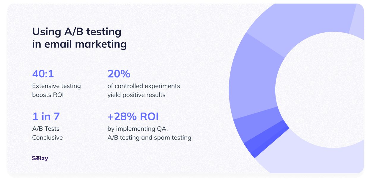 Using A/B testing in email marketing