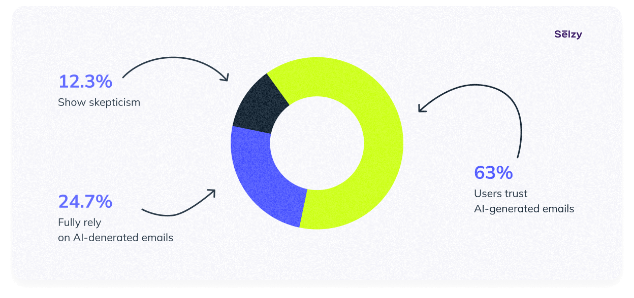 Attitude toward AI email analytics