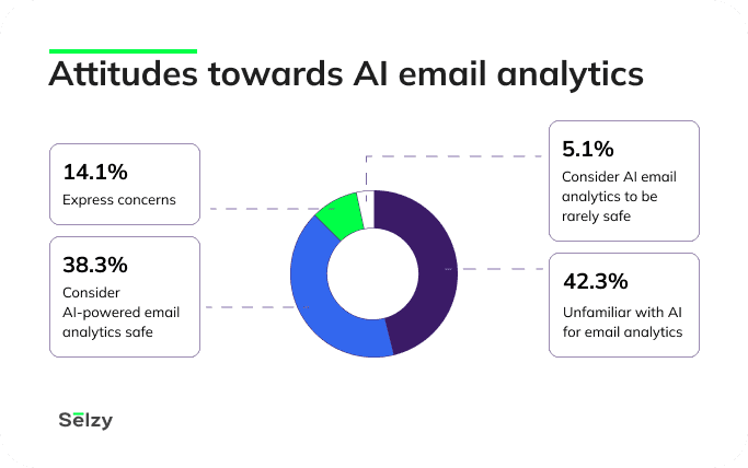 Attitude toward AI email analytics