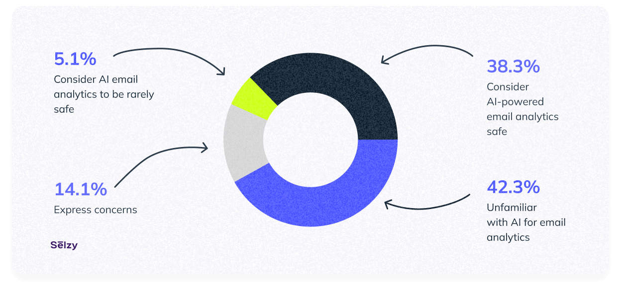 Attitude toward AI email analytics