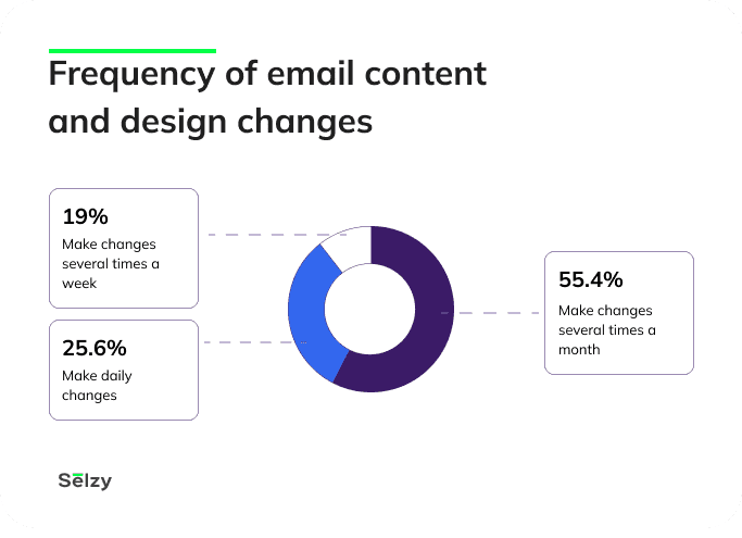 Frequency of email content
