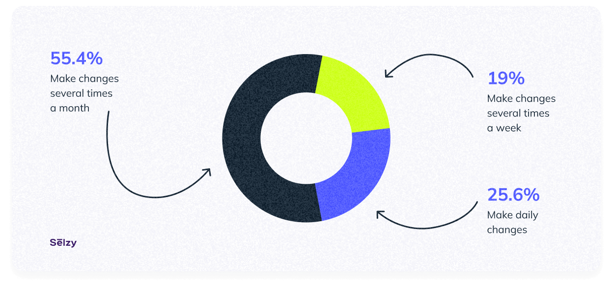 Frequency of email content