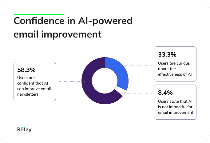 Confidence in AI-powered email improvement