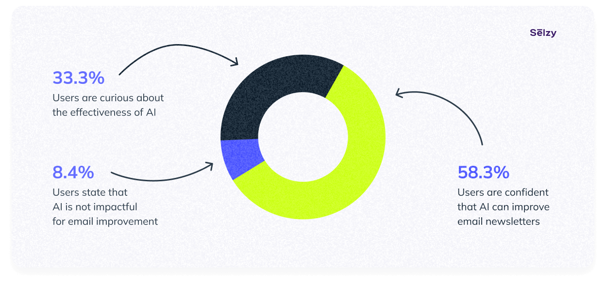 Confidence in AI-powered email improvement