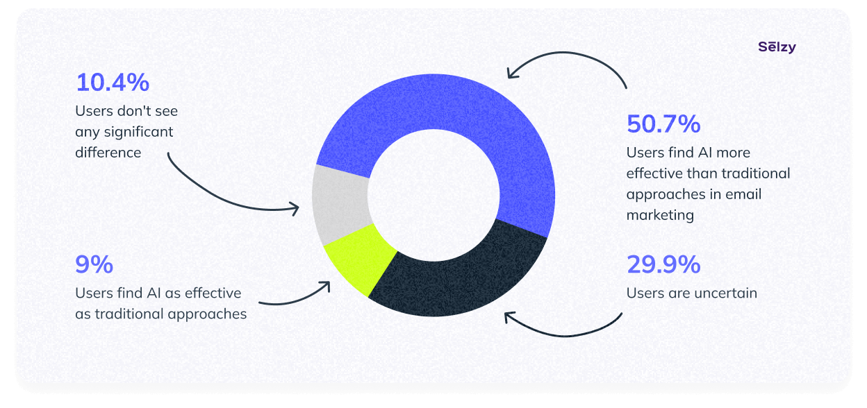 The effectiveness of AI in email marketing