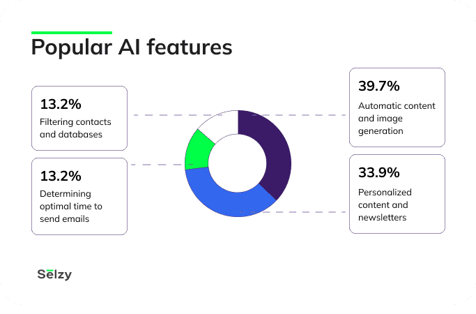 Most popular AI features