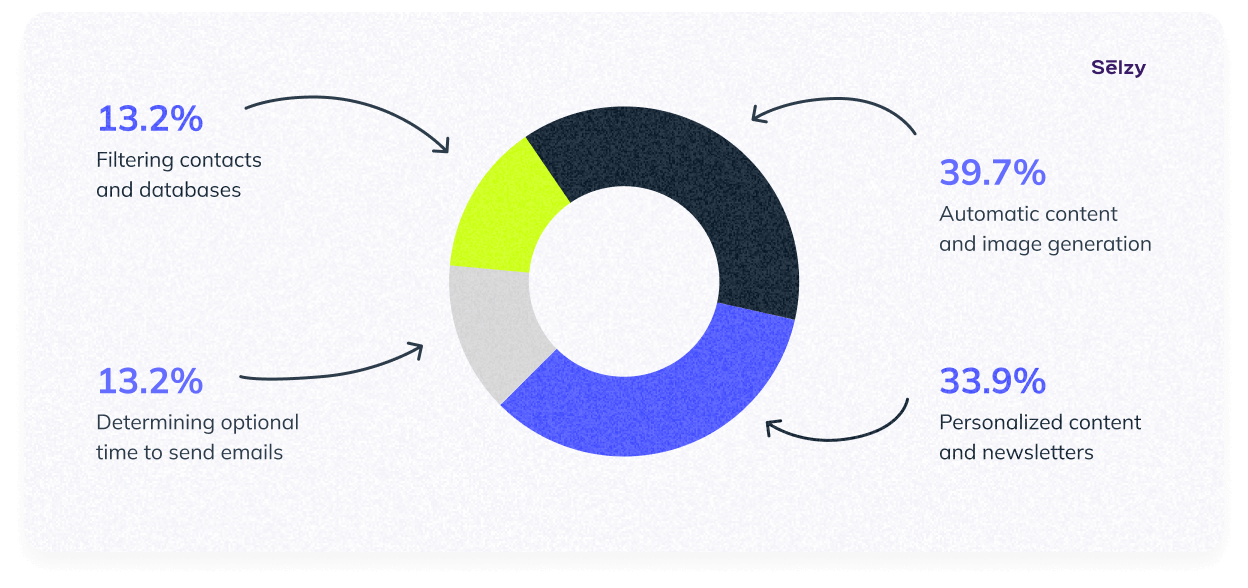 Most popular AI features