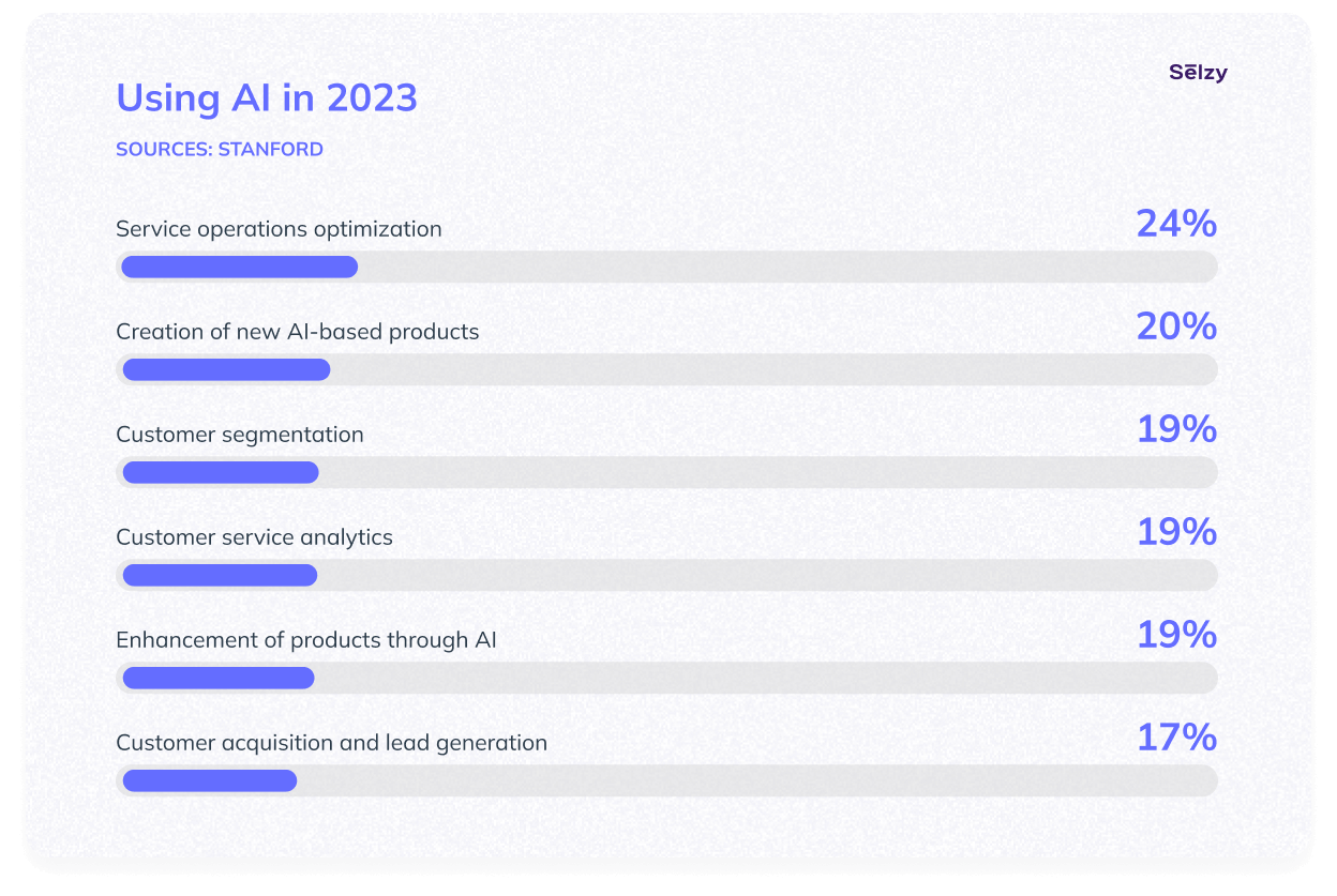 Using AI in 2023